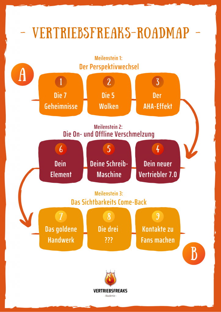 Die feurige Vertriebsfreaks Akademie - Uwe Rieder - becomePro Vertriebsfreaks-Akademie-Roadmap