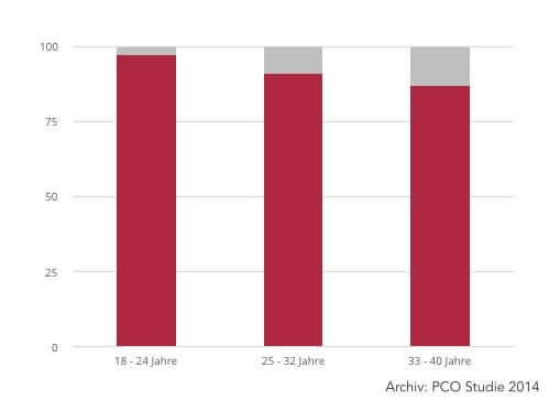 Schwanger werden trotz PCO-Syndrom - Ratgeber von Natalie Brockhaus - becomePro Schwanger werden trotz PCO-Syndrom - Ratgeber von Natalie Brockhaus - becomePro