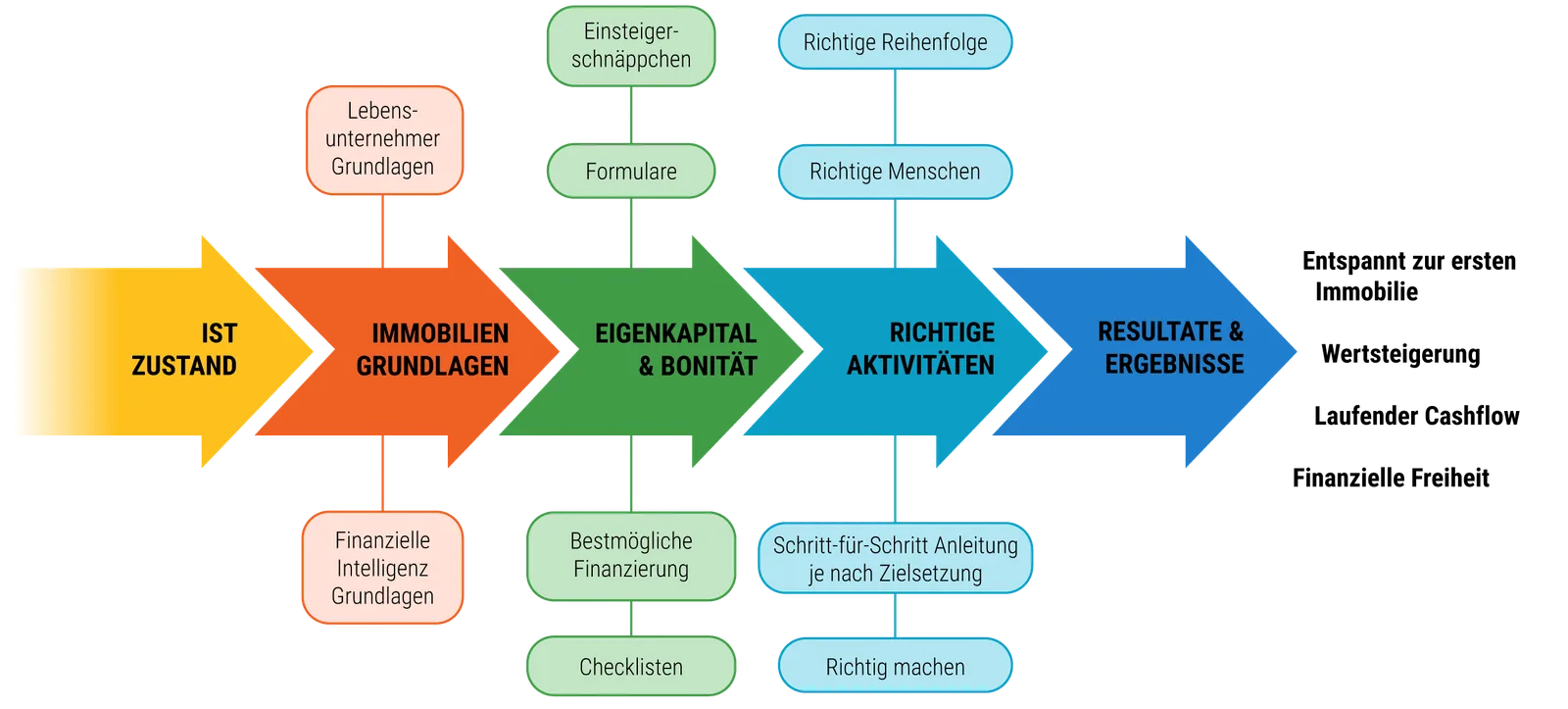 Infografik zur 10x-Immobilien-Schnellstart Formel mit fünf Schritten in Pfeilform