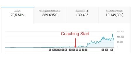 YouTube-Statistik-Screenshot mit Coaching-Start-Kennzeichnung, zeigt steigende Abrufe und Einnahmen