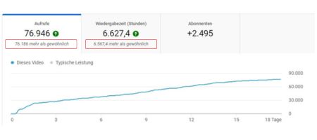 YouTube-Kanal-Statistik über 18 Tage, zeigt Abrufe und Wiedergabedauer-Anstieg