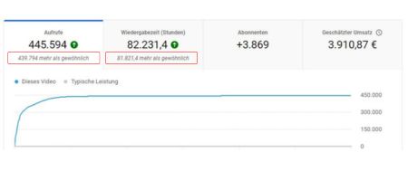 YouTube-Kanal-Statistik mit 445.594 Abrufen und steeper Wachstumskurve