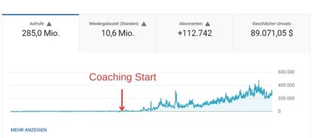 YouTube-Unternehmens-Kanal-Statistik mit Coaching-Start-Markierung, zeigt exponentielles Wachstum
