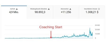 YouTube-Statistik-Screenshot mit Coaching-Start-Markierung, zeigt Abrufe, Wiedergabedauer und Abonnenten