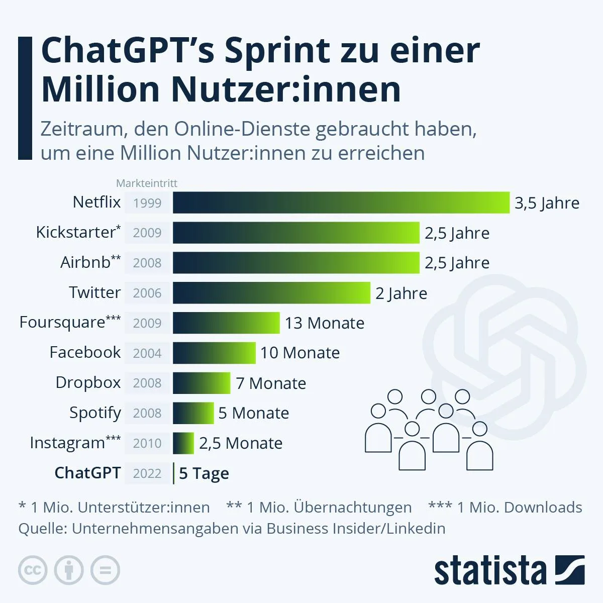 Balkendiagramm zu ChatGPT's Sprint zu einer Million Nutzer im Vergleich mit anderen Plattformen wie Netflix und Facebook