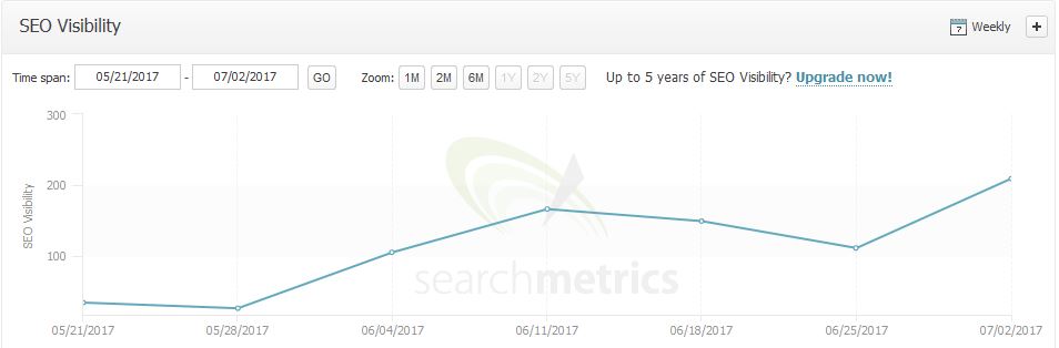 Search Metrics Sichtbarkeitsgraph einer jüngeren Website, Zeitraum Mai bis Juli 2017, zeigt Anstieg von ca. 30 auf 220