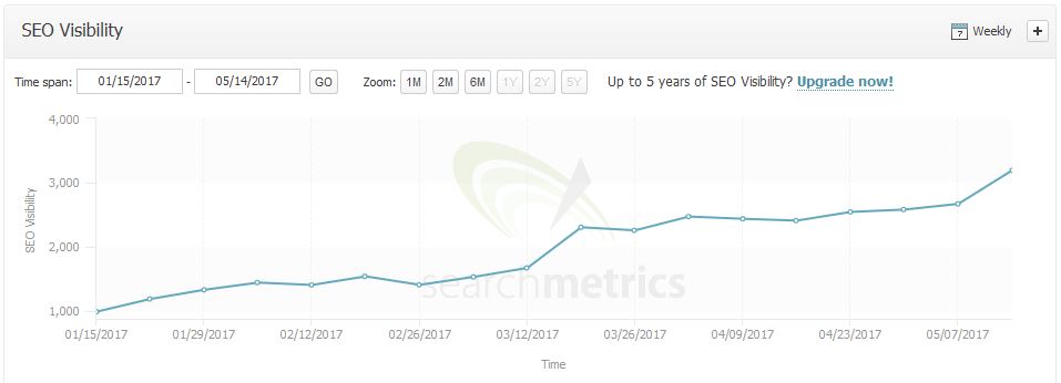Search Metrics Sichtbarkeitsgraph einer älteren Website, Zeitraum Januar bis Mai 2017, zeigt Steigerung von ca. 1000 auf 3000