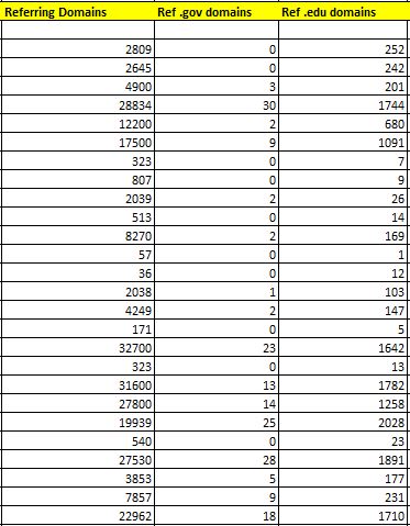Tabelle mit Backlinkprofil-Daten, zeigt Referring Domains und .edu-Domains Verteilung