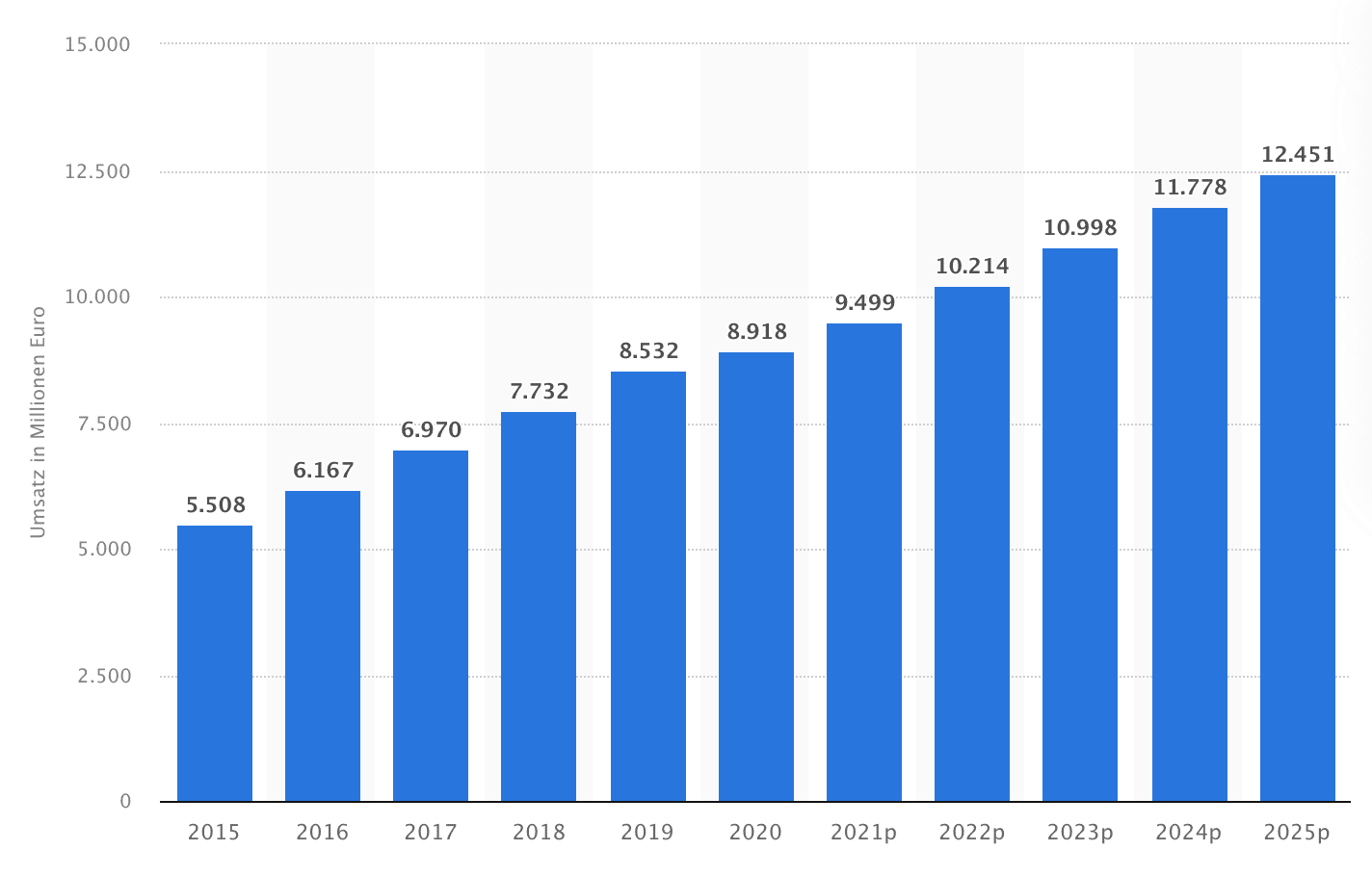 Balkendiagramm mit Umsatzentwicklung von 2015 bis 2025, zeigt Anstieg von 5.508 auf 12.451 Millionen Euro