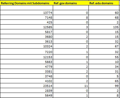 375+ Erlesene Quellen für kostenlose und einfache Backlinks 4 kostenlose-backlinks-linkprofil