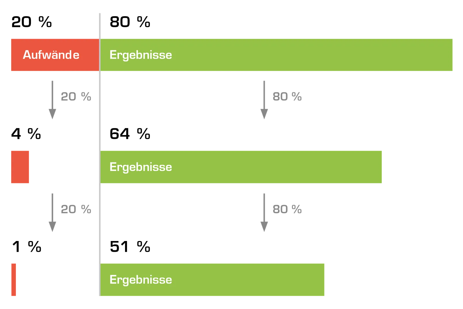 50x Multiple-Einkommensströme-Coaching von Alex Düsseldorf Fischer 7 Pareto-Diagramm zeigt 20% Aufwand führt zu 80% Ergebnissen