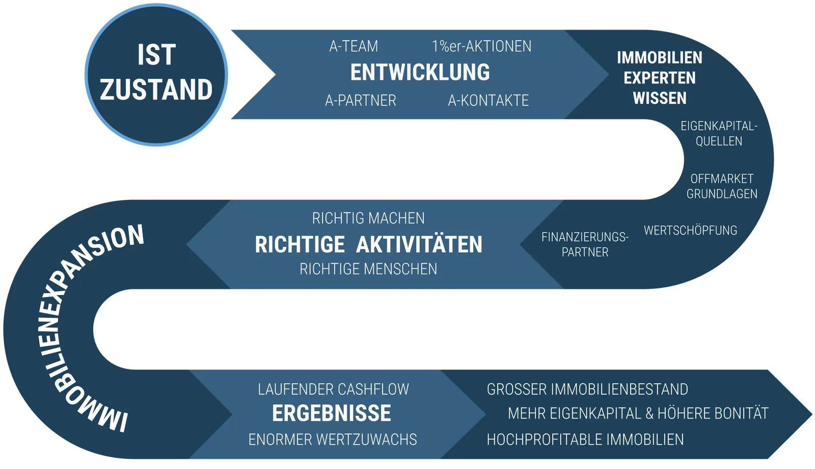 5x Immobilien-Expansions-Coaching von Alex Düsseldorf Fischer 3 Infografik zum 5x-Immobilien-Expansions-System mit drei Ebenen: IST ZUSTAND, RICHTIG MACHEN, ERGEBNISSE