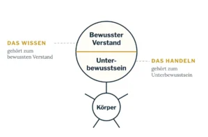 Diagramm zum bewussten Verstand mit Unterteilung in Bewusstsein und Unterbewusstsein, verbunden mit Körper