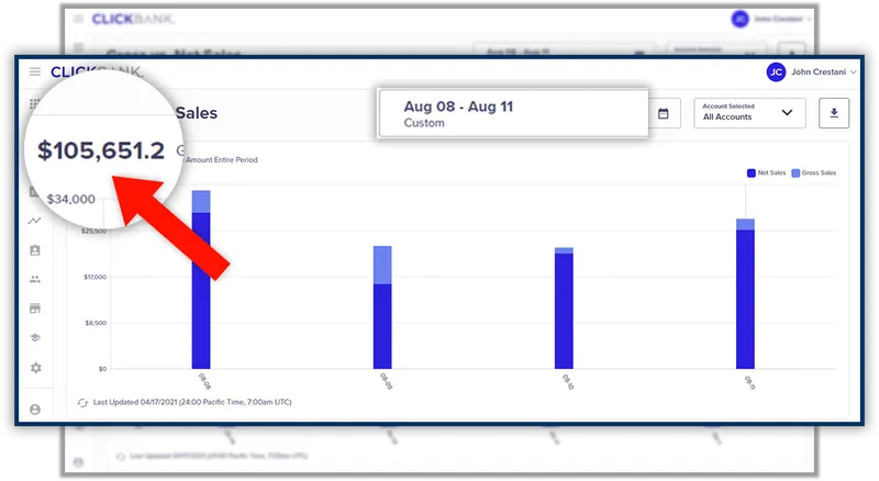 ClickBank-Sales-Dashboard zeigt $105.651,2 Gesamtverdienst im Zeitraum Aug 08 - Aug 11, mit Balkendiagramm und rotem Pfeil au