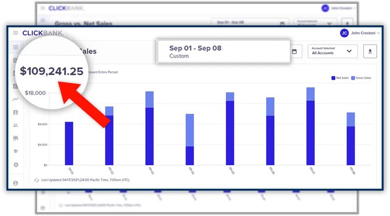 ClickBank-Sales-Dashboard zeigt $109.241,25 Gesamtverdienst im Zeitraum Sep 01 - Sep 08, mit mehrteiliger Balkendiagramm und