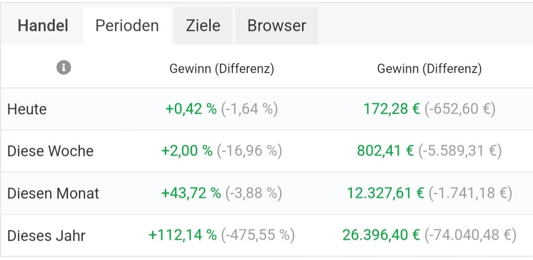 Tabelle mit Handelsanalysen zeigt Gewinne (Differenz) für Heute, Diese Woche, Diesen Monat und Dieses Jahr mit Prozent- und E