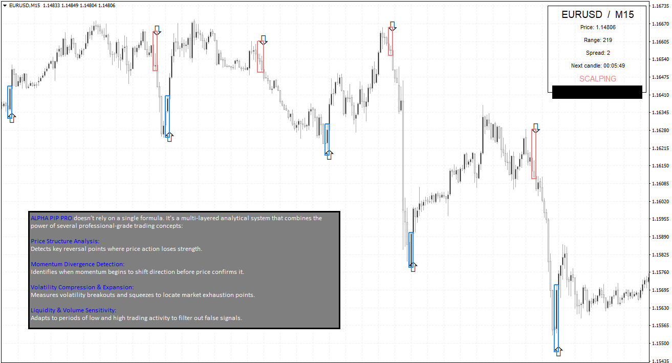 EURUSD M15 Scalping-Beispiel mit Alpha Pip PRO Analysefaktoren und Signalen
