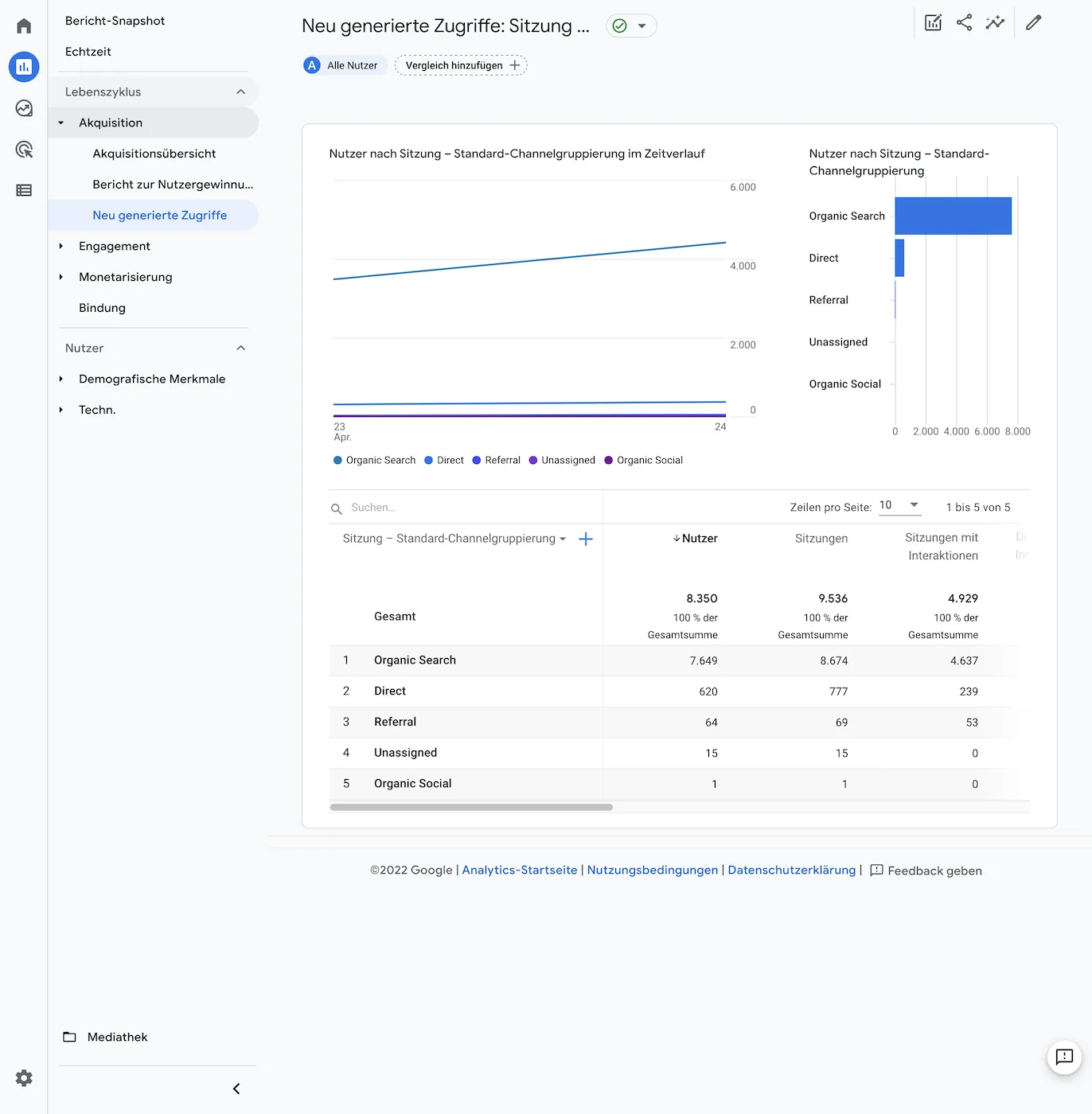 Google Analytics Dashboard-Report zeigt Nutzer nach Sitzungen mit Kanälen Organic Search, Direct, Referral, Unassigned und Or