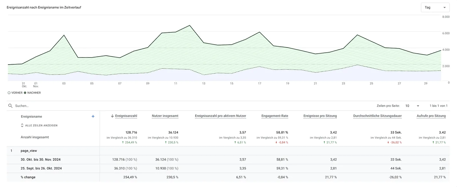 Google Analytics 4 Vergleichsgrafik mit zwei Liniendiagrammen: grüne Linie (Lösung ohne Einwilligung) deutlich über gestriche