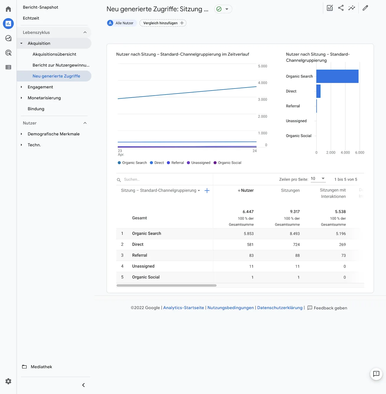 Google Analytics Dashboard-Report mit ähnlicher Struktur wie [11], aber mit niedrigeren Datenwerten ohne Einwilligung/Consent