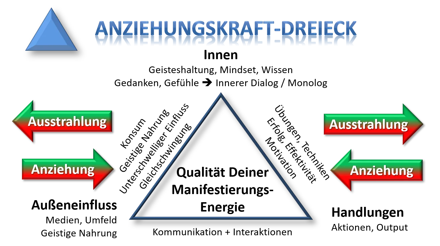 Gesetz der Anziehung: „Die 3 wichtigsten Bereiche“
