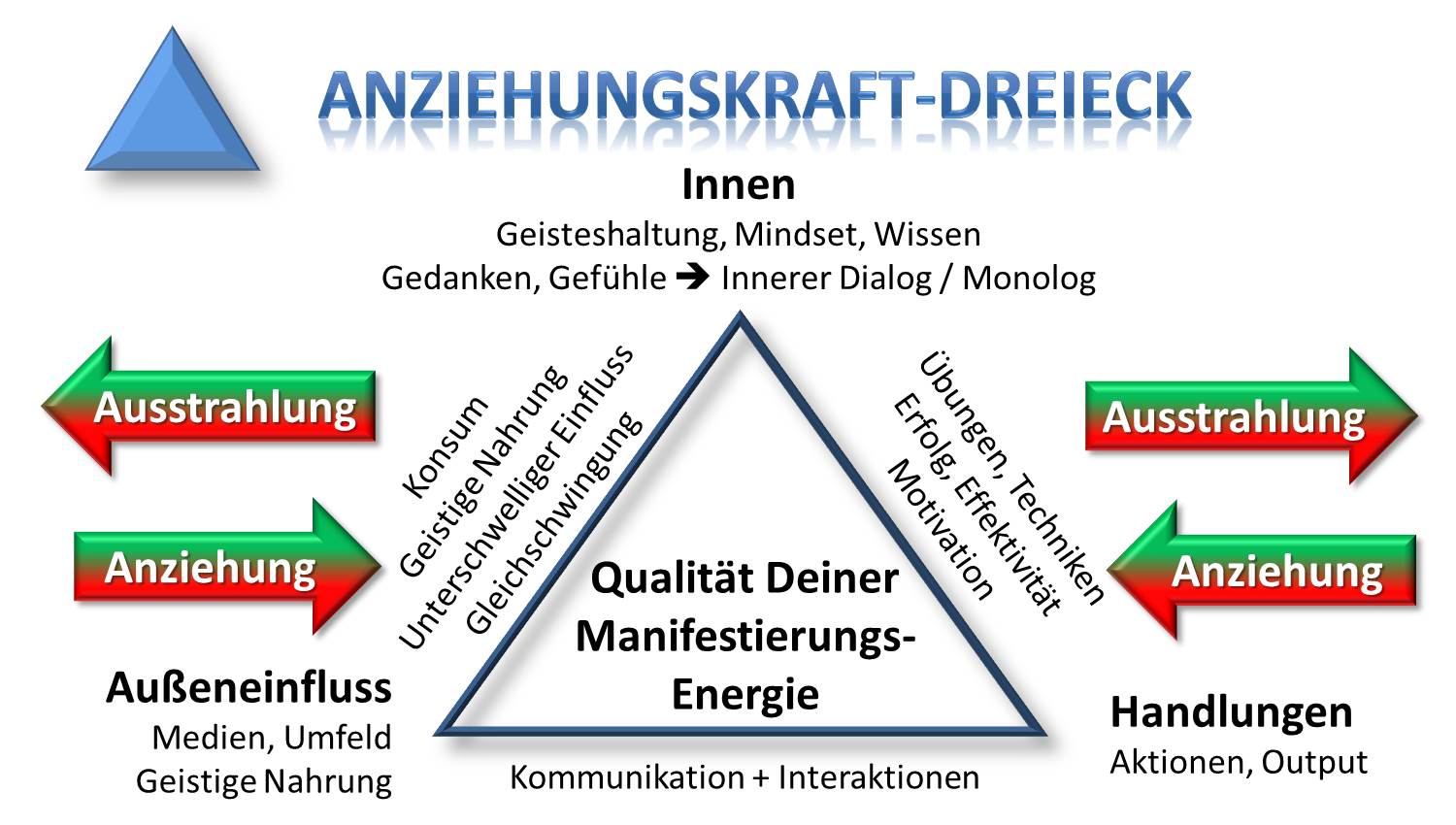 Anziehungskraft-Dreieck Diagramm mit Innen, Außeneinfluss und Handlungen