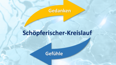 Schöpferischer Kreislauf Diagramm mit zwei Pfeilen: gelben Pfeil Gedanken, blauen Pfeil Gefühle