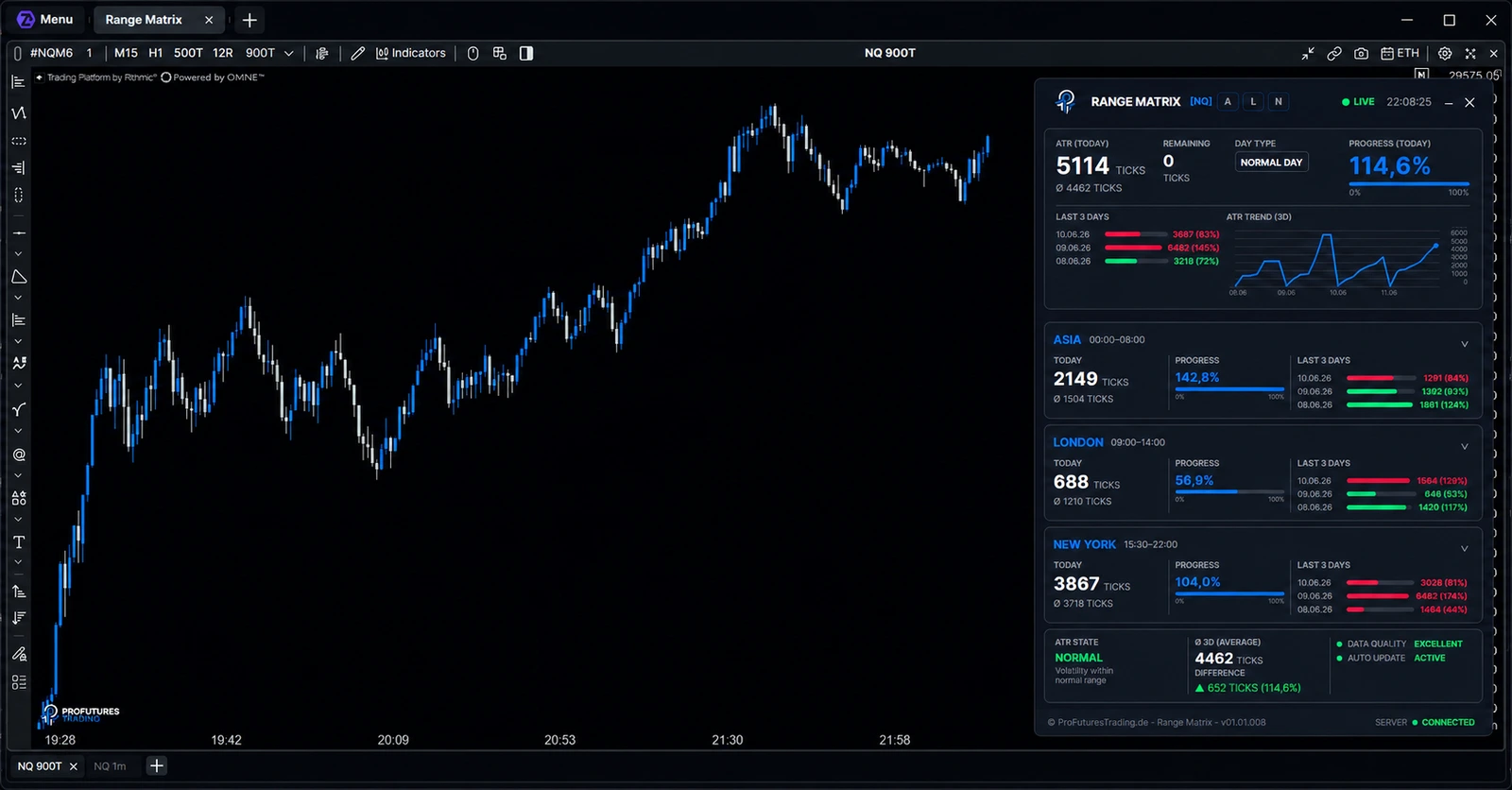 Screenshot der ATAS-Plattform mit Range-Matrix-Indicator und ATR-Daten verschiedener Handelssessions