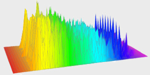 3D-Frequenzanalyse Farbverlauf Gelb zu Grün zu Blau zeigt Zuversicht-Schwingungsmuster