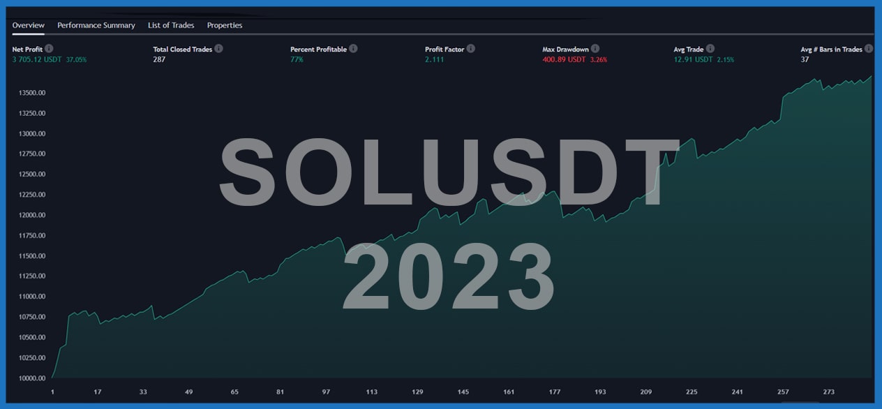 SOLUSDT 2023 Performance Chart mit Gewinn 3705,12 USDT und 287 abgeschlossenen Trades