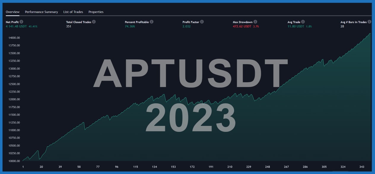 APTUSDT 2023 Performance Chart mit Gewinn 4141,48 USDT und 351 abgeschlossenen Trades