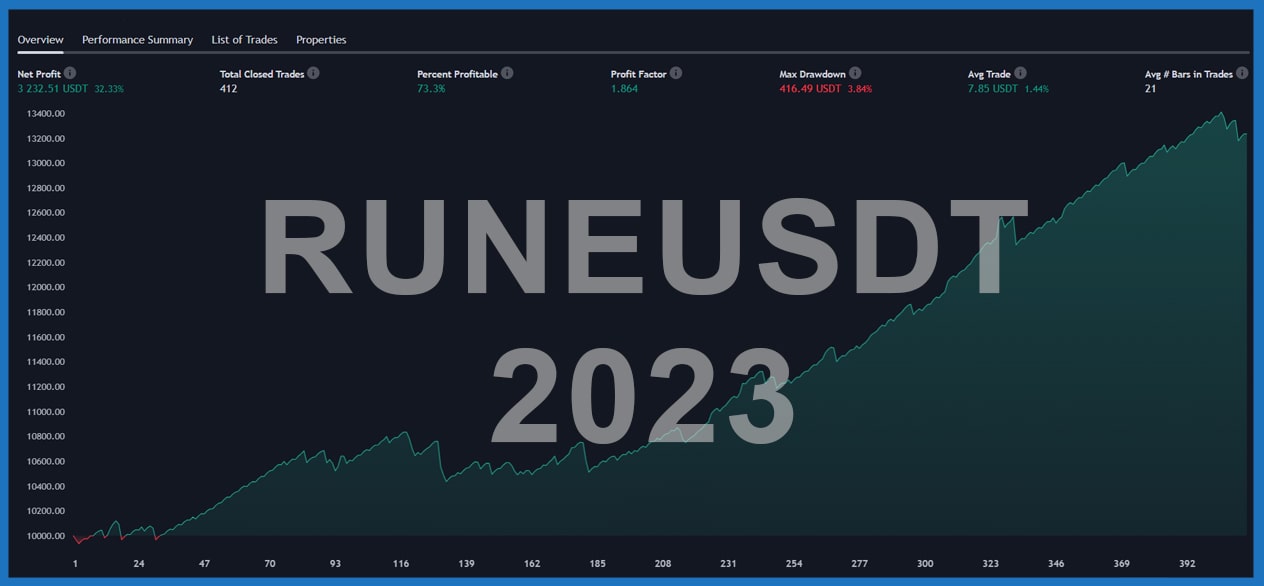 RUNEUSDT 2023 Performance Chart mit Gewinn 3232,51 USDT und 412 abgeschlossenen Trades