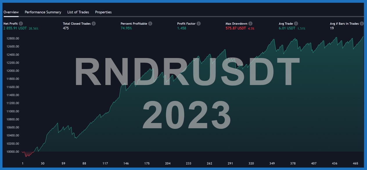 RNDRUSDT 2023 Performance Chart mit Gewinn 2855,91 USDT und 475 abgeschlossenen Trades