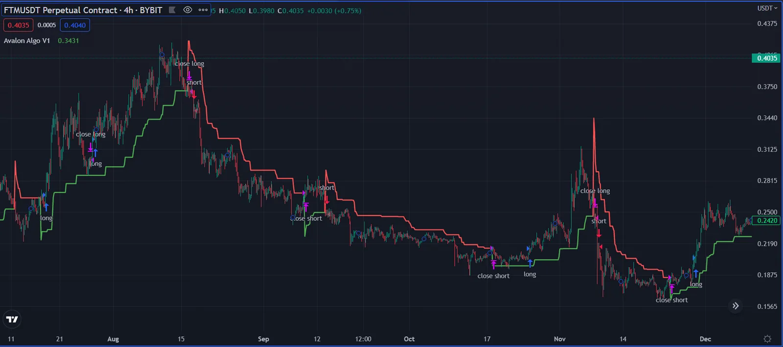 FTMUSDT 4h Chart mit Avalon Algo V1 Signalen, Long- und Short-Positionen gekennzeichnet