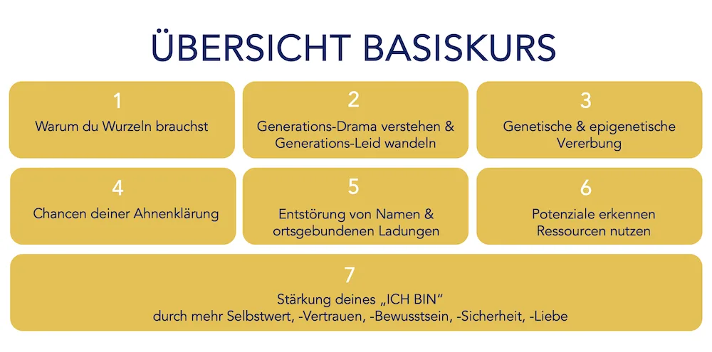 Übersicht Basiskurs Ahnenklärung mit Kursmodulen und Struktur