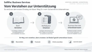 Prozessfluss-Grafik: Buch verstehen, Notfallpaket umsetzen, Business Services unterstützen lassen