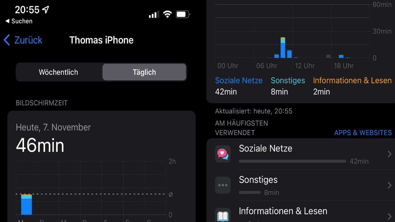 iPhone-Bildschirmzeit Statistik von Thomas iPhone, zeigt 46 Minuten heute, Soziale Netze 42min, Sonstiges 8min, Informationen