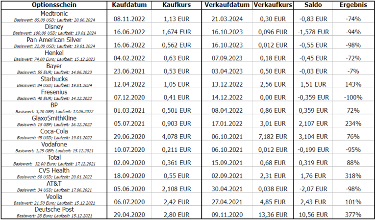 Börsenbrief Optionsscheinstrategie von Alex Düsseldorf Fischer