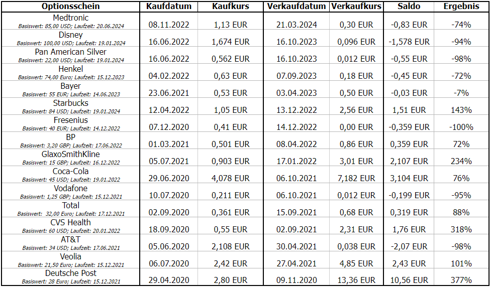 Umfangreiche Tabelle mit Optionsschein-Trades zeigend Kaufdatum, Kurs, Verkaufdatum und Ergebnisse