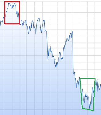 Kurs-Chart der Linde-Aktie mit markierter Verkaufsphase in grünem Rechteck