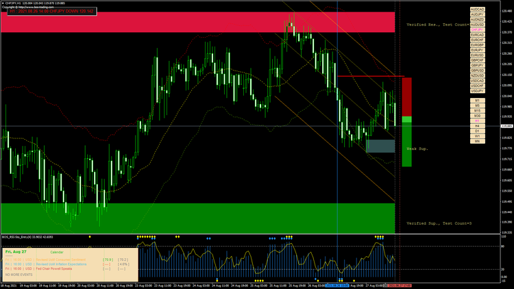 BOSreversal Chart-Template mit Kerzen, Trend-Linien, Reversal-Signalen und Indikatoren für Forex-Trading