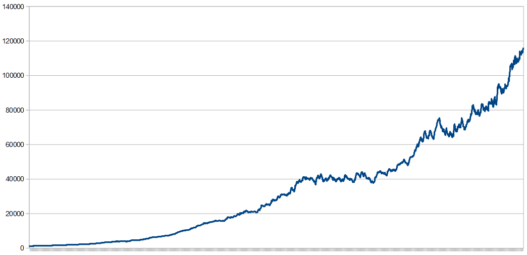 BOSreversal Chart 2022 mit Equity-Verlauf von Start bis 115.000 Punkte, dokumentiertes Handelsergebnis