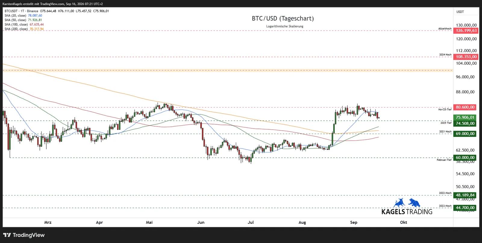 BTC/USD Tageschart mit Moving Averages (GD 20, 50, 100, 200) und Unterstützungszonen von März bis Oktober 2026