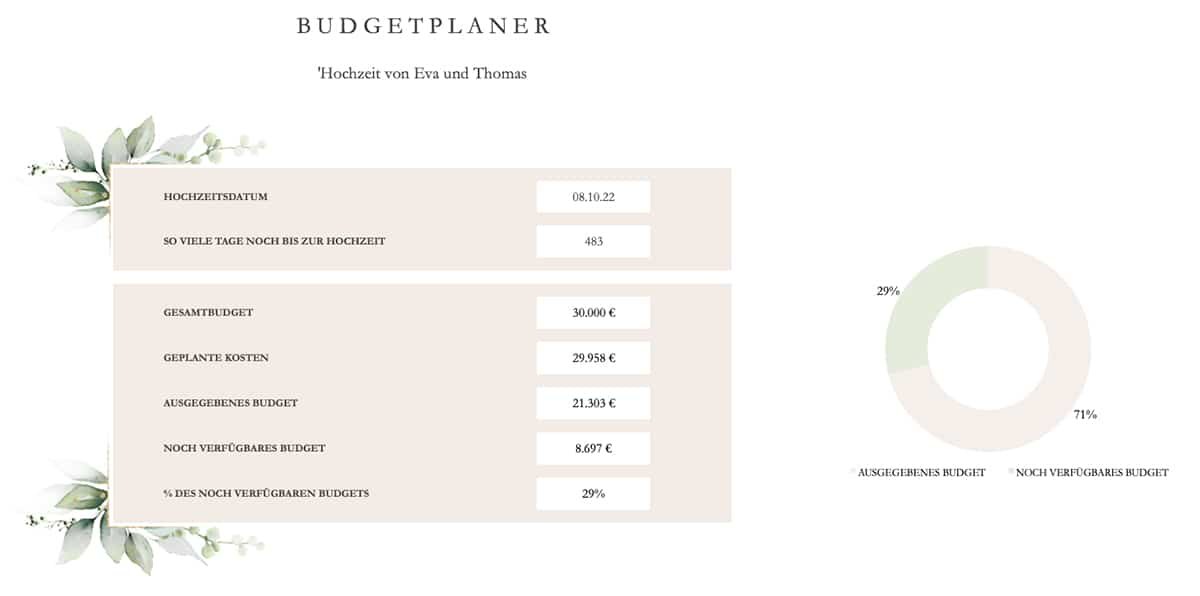 Budgetplaner mit Übersicht der geplanten Kosten, ausgeglichenes Budget und Kreisdiagramm