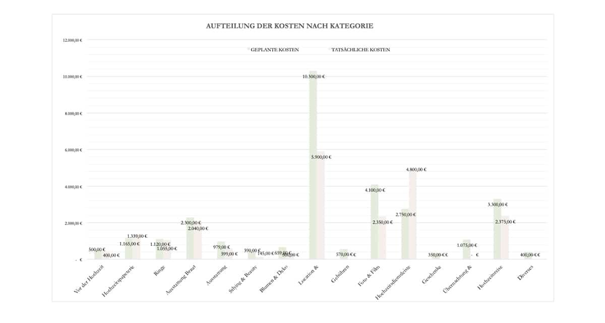 Balkendiagramm zur Aufteilung der Hochzeitskosten nach Kategorien mit geplanten und tatsächlichen Kosten