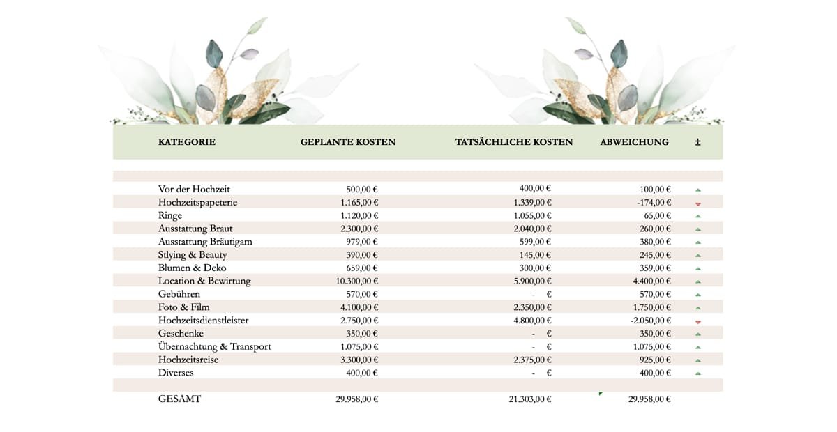Detaillierte Budgetplaner-Tabelle mit 15 Hochzeitskategorien, geplanten und tatsächlichen Kosten
