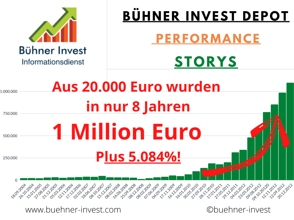 Wie lege ich mein Geld am besten an? - Bühner-Invest Informationsdienst