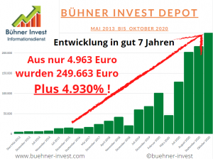 Entwicklung Trendfolge Aktiendepot Bühner Invest