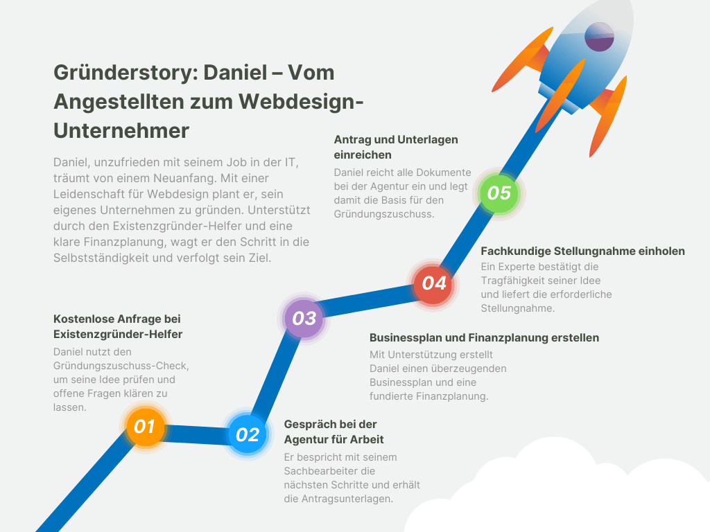 Grafik-Illustration einer Gründerstory mit Raketensymbol und fünf nummerierten Etappenpunkten auf blauem Pfad