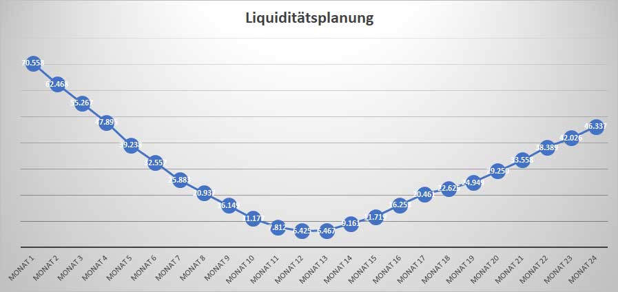 Businessplan Ambulante Krankenpflege – Vorlage mit Finanzplan 9 Liquiditätsplanungsgraph mit 24 Monaten und blauer Trendlinie